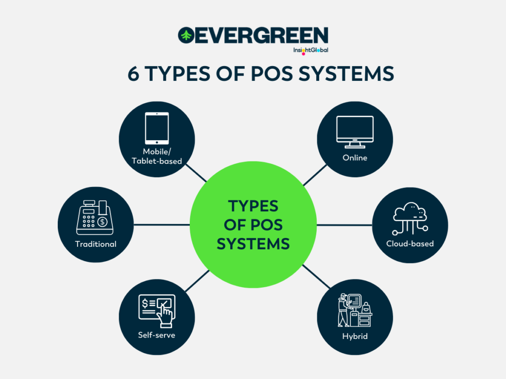 Exploring the Top Types of POS Systems: Mobile, Cloud, and Desktop Solutions